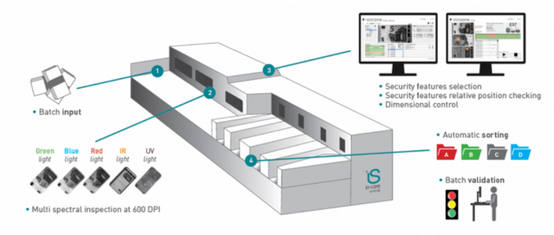 Batch validation process